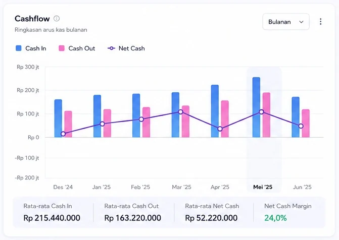 Grafik arus kas bulanan di Finday (contoh data)